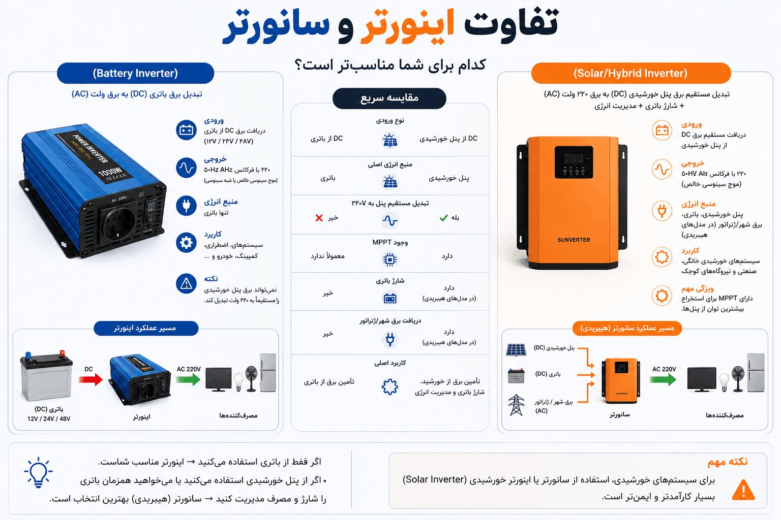 مقایسه فنی و تصویری سانورتر و اینورتر خورشیدی - محصولات آذرخش سولار
